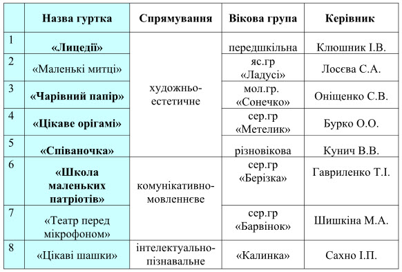 Гурткова робота